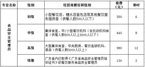 从事餐饮行业的你,考取这个证后绝不会后悔!_培训